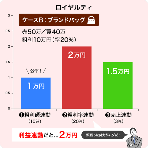 ロイヤルティと固定費を抑えたパッケージ