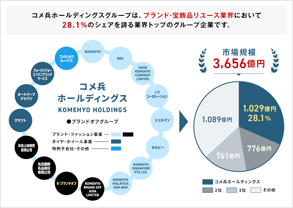 コメ兵ホールディングスグループは、ブランド・宝飾品リユース業界において28.1%のシェアを誇る業界トップのグループ企業です。