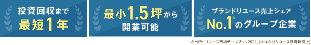 投資回収まで最短1年/最小1.5坪から開業可能/ブランドリユース売上シェアNo.1のグループ企業